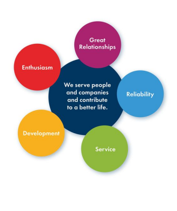 Hodnoty a vize společnosti RENOMIA